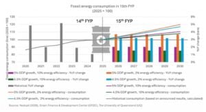 China fossil fuel energy use 2030