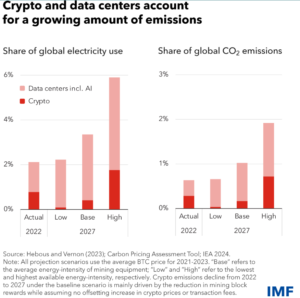crypto and data center energy and emissions IMF