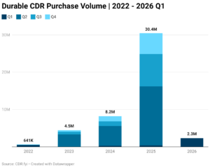 durable-cdr-purchase-volume-2022-2026-q1