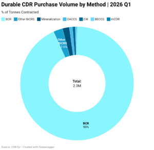 durable-cdr-purchase-volume-by-method-2026-q1