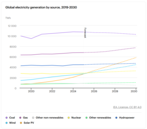 global electricity generation by source 2030 IEA