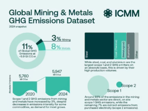 global mining ghg emissions 2024 ICMM