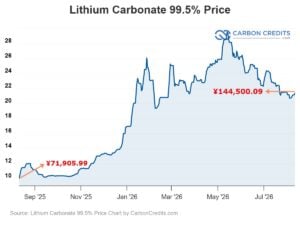 lithium carbonate prices