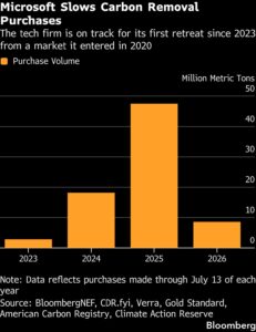 microsoft carbon removal purchases mid-2026
