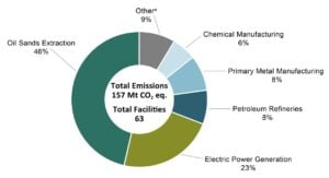 oil sands emissions share in Canada 2024