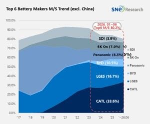 CATL top battery makers global SNE research