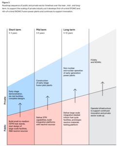Department of Energy's Fusion Science and Technology Roadmap