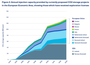 EU Annual injection capacity