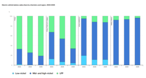 Electric vehicle battery sales share by chemistry and region