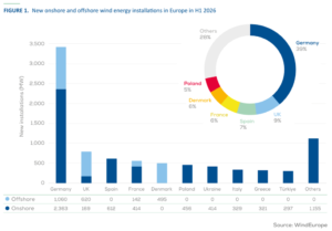 European offshore wind installations H1 2026
