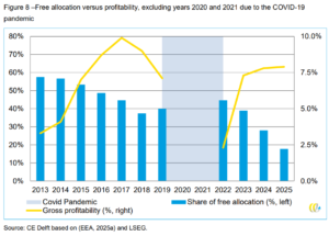 Free allocation versus profitability