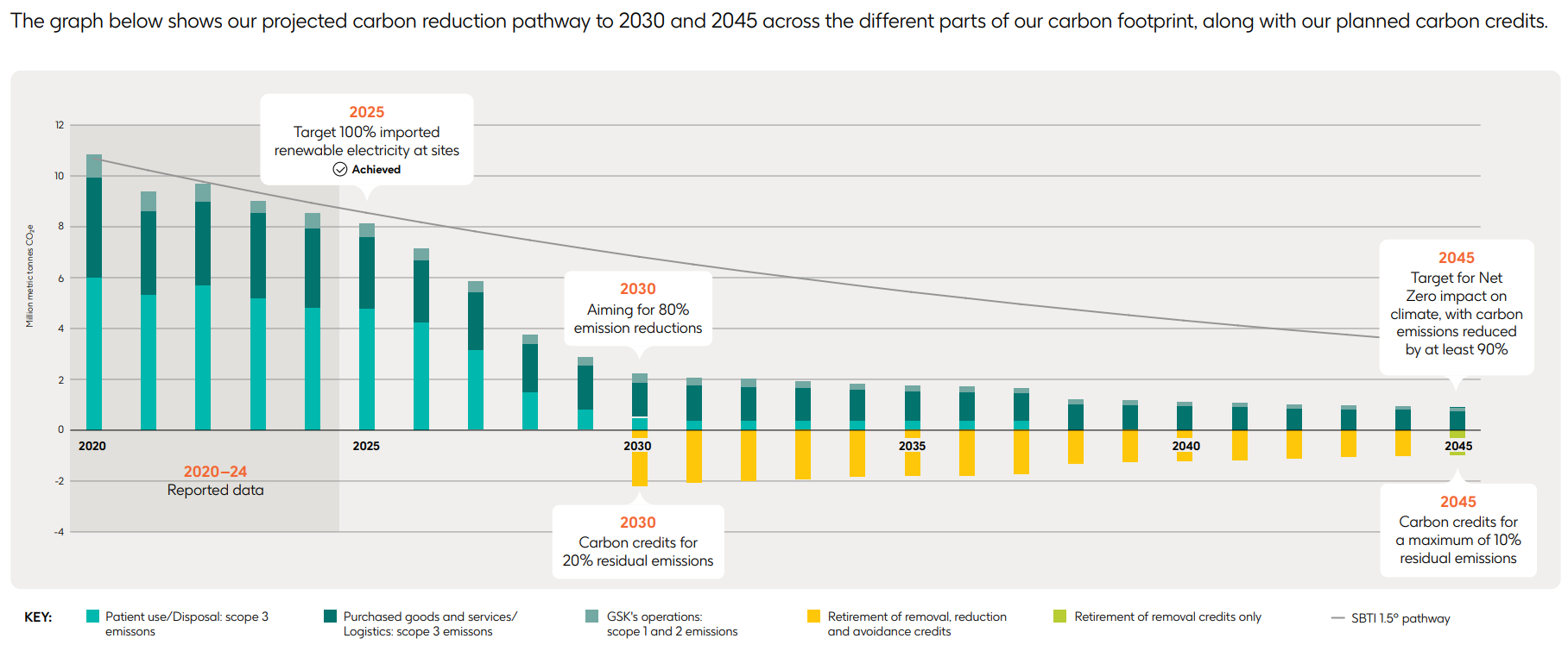 GSK net zero pathway