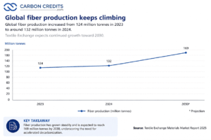 global fiber production