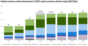Global carbon credit retirements