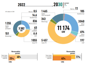 IRENA renewable capacity 2030