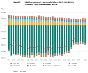 LULUCF net emissions and removals for the EU-27