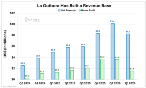 La Guitarra Is Already Generating Silver Revenue