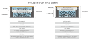 ProLogium's Gen4 lithium ceramic battery