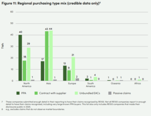 RE Regional purchasing type mix