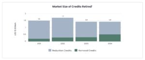 MSCI carbon removal credits