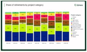 carbon credits retirement IFM
