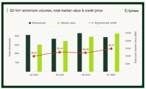 Carbon credits retirement