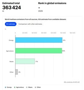 methane emissions