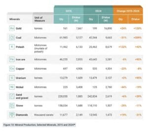 canada mining critical mineral