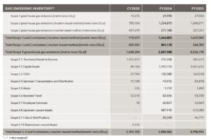 oracle emissions