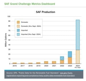 US SAF production