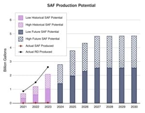 saf