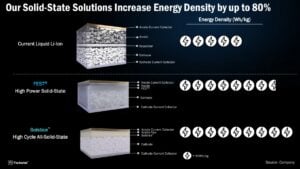 factorial solid state battery