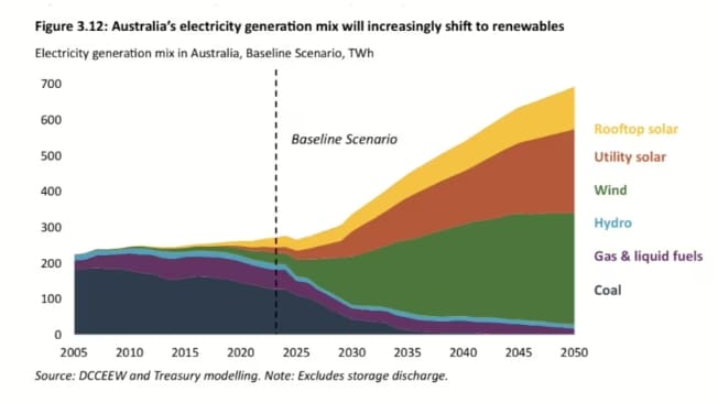 Australia clean energy