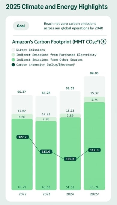 emissions Amazon