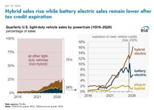 eia hybrod sales us ev