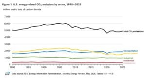 EV emission
