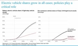 EIA US battery vehicle sales