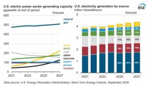 eia solar energy US