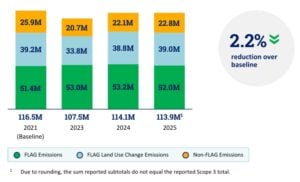 scope 3 emissions ADM