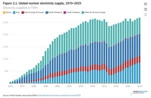 nuclear capacity europe