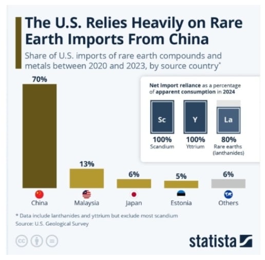 US rare earth import