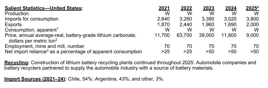 US lithium