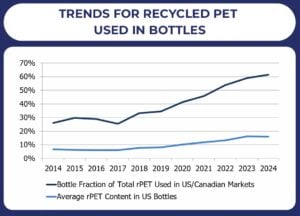 US rPET bottle plastic recyling