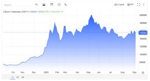 lithium prices