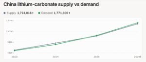 china lithium