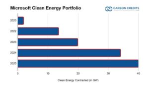 microsoft clean energy