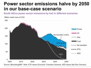 south africa power emission