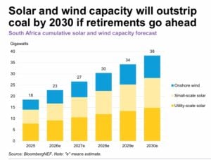 BNEF South africa solar and wind