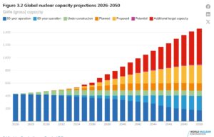 nuclear power 2050