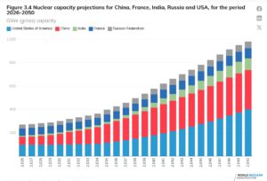 nuclear capacity